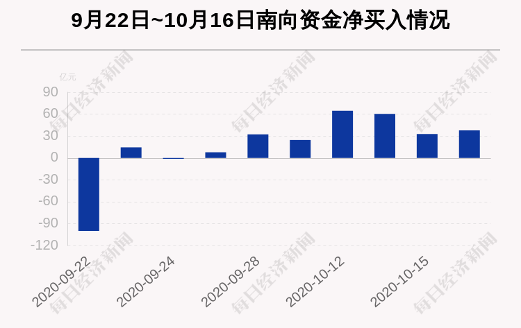 个股|最新出炉！10月16日港股通净流入37.82亿，其中7.35亿都买了它