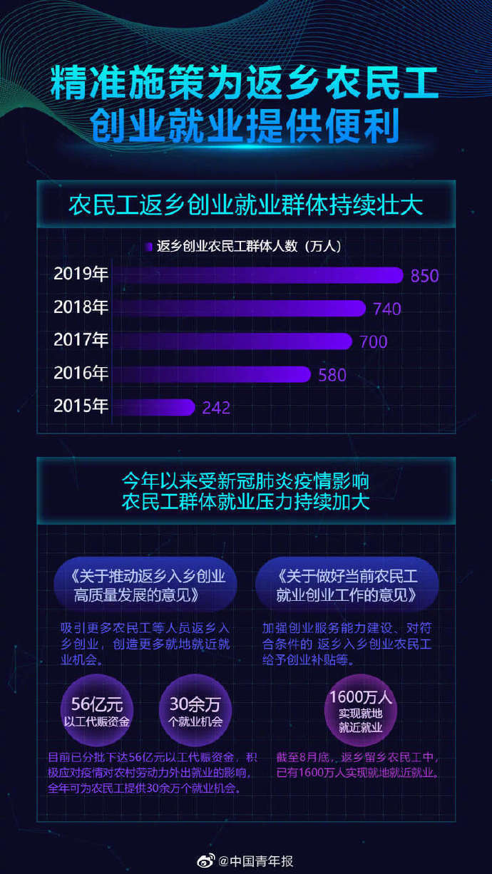 大学生|创业大学生一年增长9%