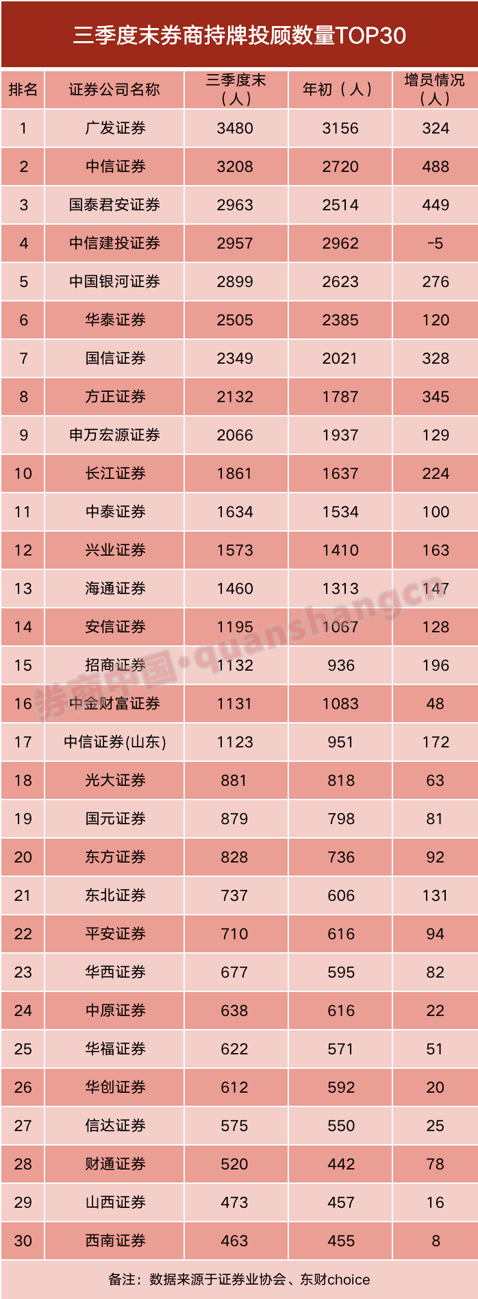 中信|什么信号？证券从业者重回33万+，27家券商集体招兵买马，国信、中信最凶！保代扩招12%，这类人员却被清退