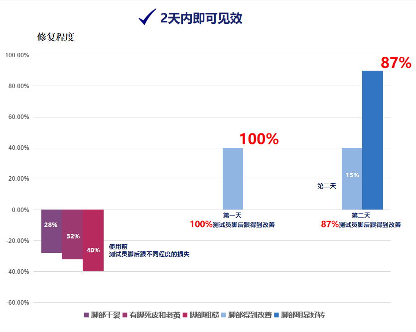 树皮|手脚干裂似树皮？快用这只英国足跟霜，48小时还你水嫩豆腐肌！