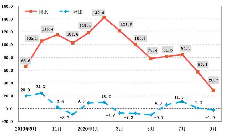 百分点|9月份陕西居民消费价格同比上涨2.0% 猪肉价格同比涨幅缩窄近三成