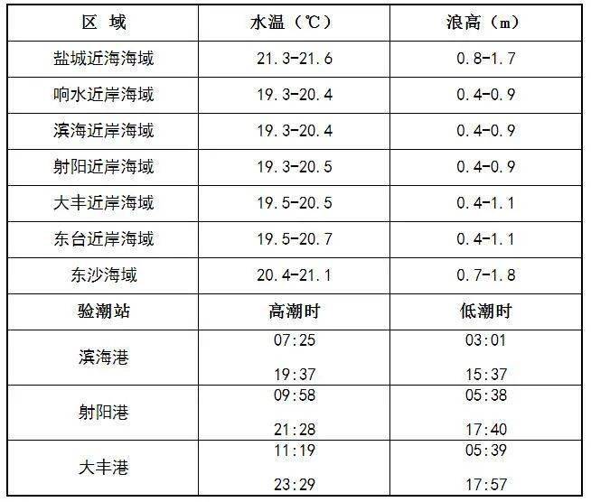 “安博体育电竞”
10月17日盐都会海洋情况预报(图1)