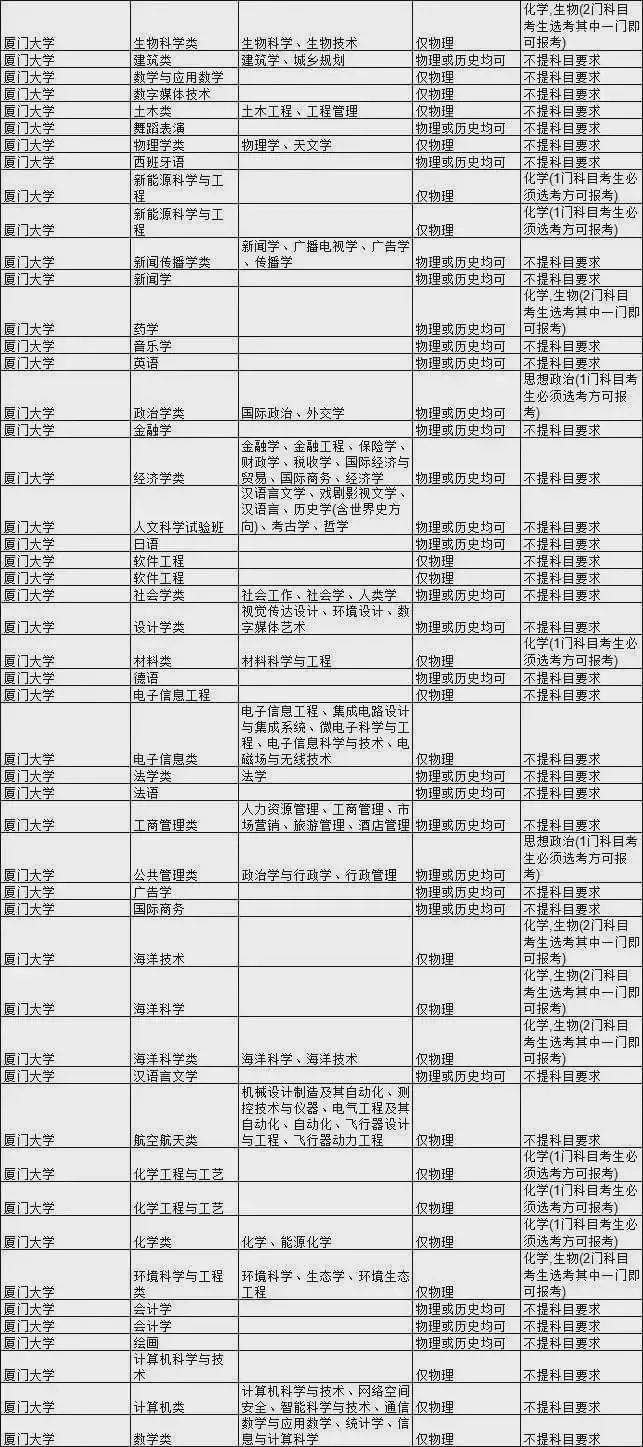 王牌|新高考选科要求最全合集！快收藏！全国985大学王牌专业