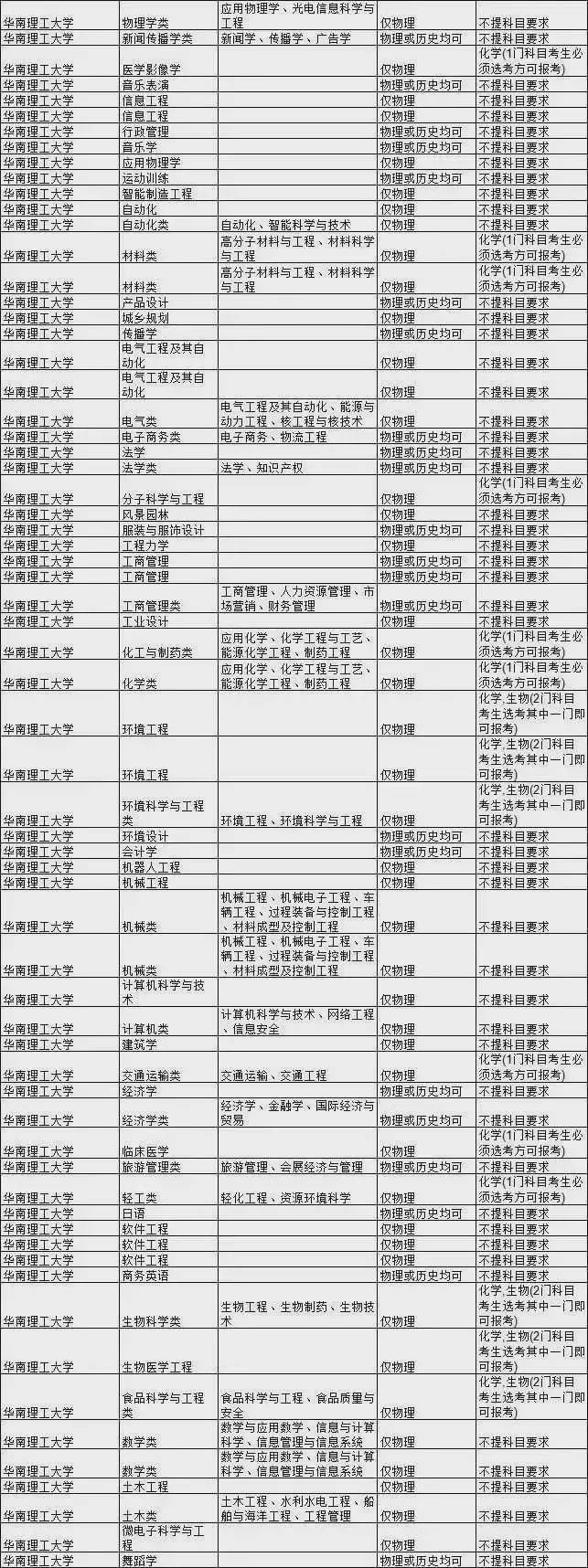 王牌|新高考选科要求最全合集！快收藏！全国985大学王牌专业