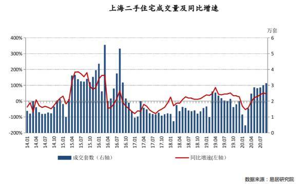 套房|“一天26组客户看同一套房！”上海9月二手房有多火？成交创四年新高