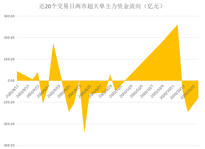 主力资金|揭秘本周聪明钱｜大金融个股“咸鱼翻身”遭抢爆；融资客激情出手再创纪录！