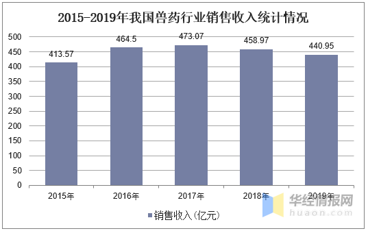 水产兽药经济总量_经济图片