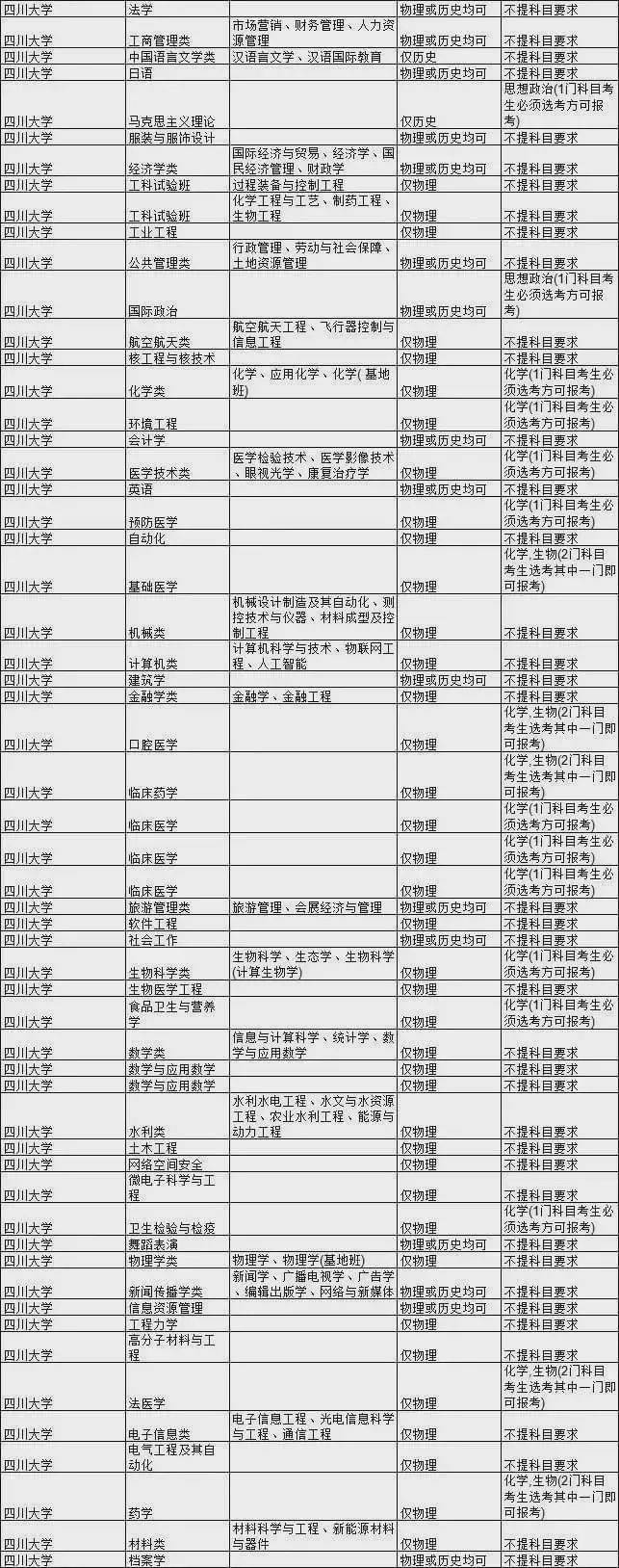 王牌|新高考选科要求最全合集！快收藏！全国985大学王牌专业