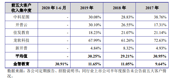 金智|教育信息化供应商金智教育闯关科创板 客户分散致销售费用高出同行