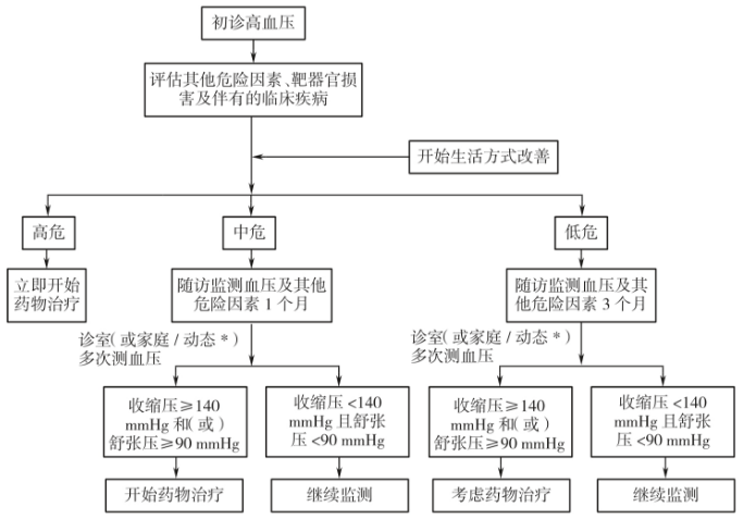 初诊高血压患者的评估及启动药物治疗流程图家庭血压平均值或动态血压