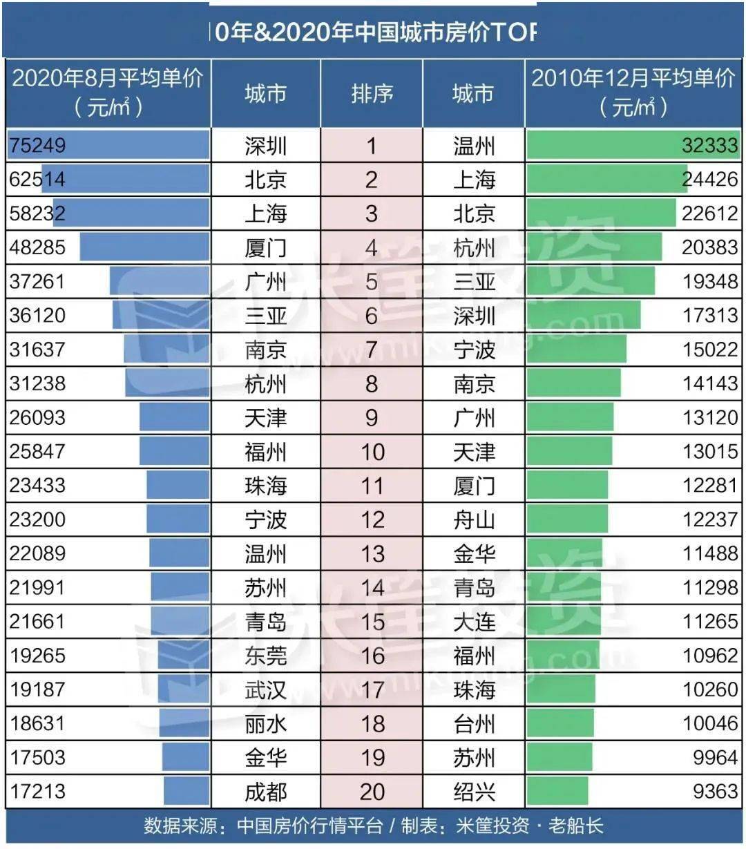 gdp20强城市房价_2020年gdp二十强城市