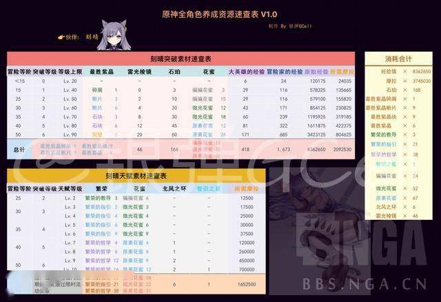 原神全角色养成资源速查表v10突破天赋人物汇总