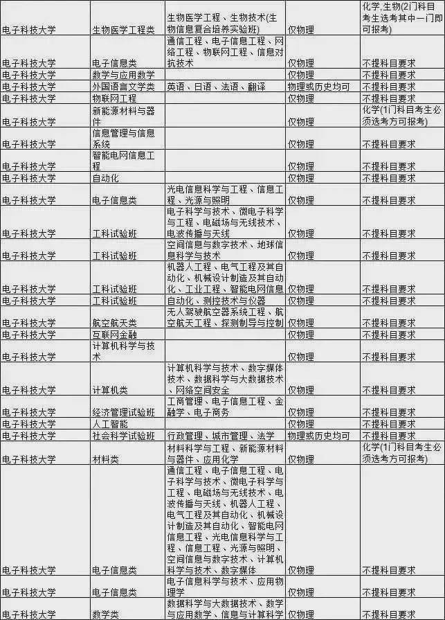 石网|985大学热门专业新高考选科要求汇总！