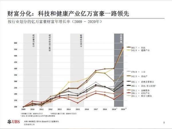 active|疫情之下再现财富分化，亿万富豪出自哪些行业？