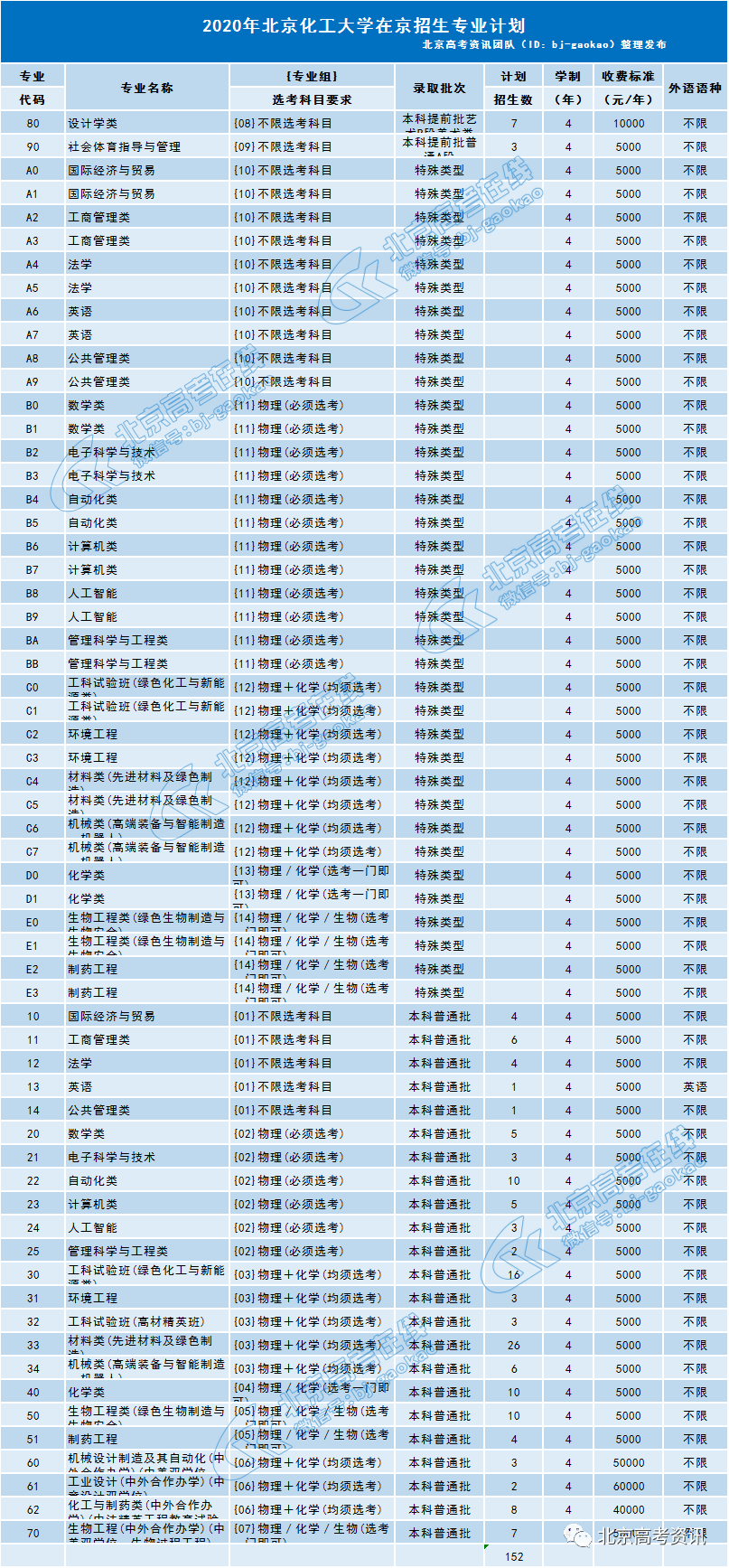 高校|北京两大专业特色校该如何选择?北邮VS北化