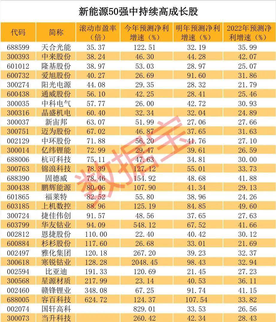 北上|新能源龙头50强榜单出炉，年内平均涨近91%，北上资金重仓近千亿，持续高成长股票揭秘