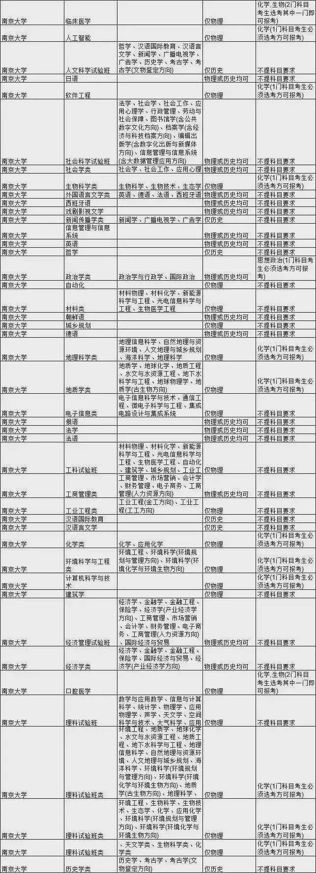 石网|985大学热门专业新高考选科要求汇总！