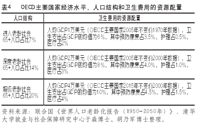 人口老龄化常用的指标有( )_人口老龄化(3)