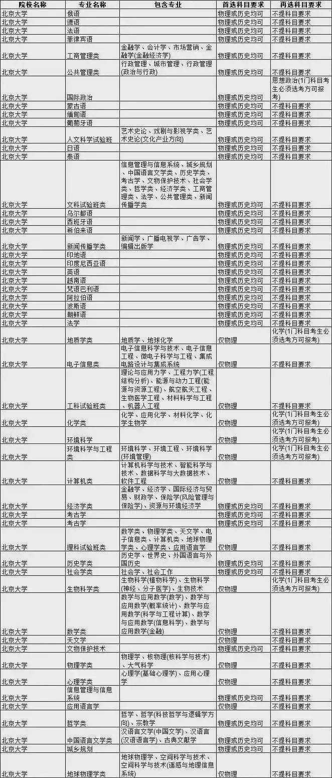 石网|985大学热门专业新高考选科要求汇总！