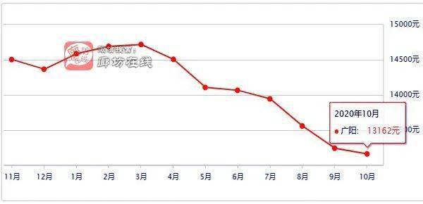 廊坊市安次区2021gdp_廊坊 太尴尬(2)