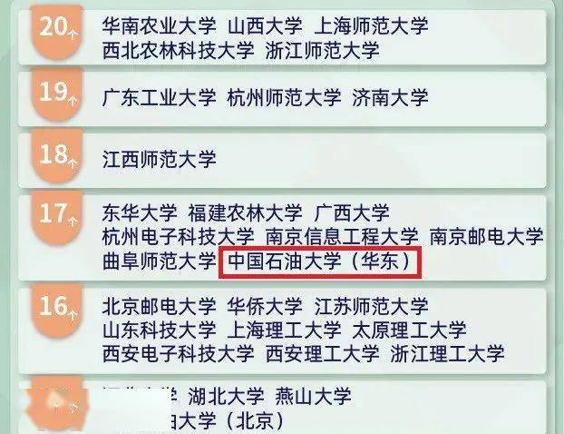 2020年石大考研排名_2020软科顶尖学科排名出炉!石大17门学科上榜!2门学科