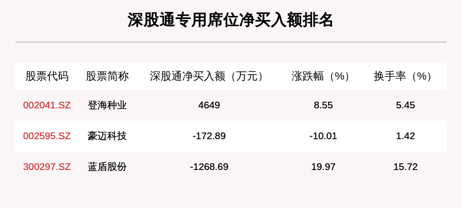 登海种业|10月19日龙虎榜解析：若羽臣净买入额最多，还有19只个股被机构扫货