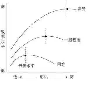 就像耶基斯多德森定律的表述, 焦虑水平和学习效率之间呈倒u型曲线