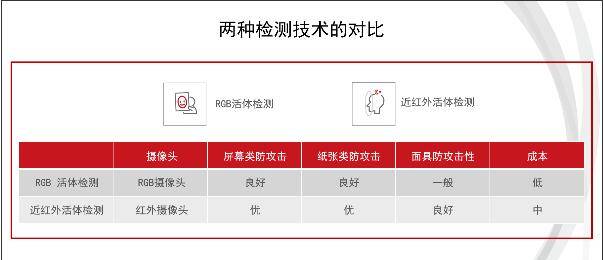 检测|人脸追踪、双目活体对齐……系统梳理人脸识别开发的硬核技巧