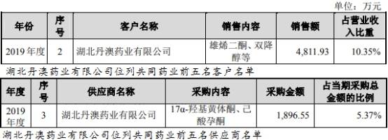 净利润|共同药业现金流屡负应收款高 数据打架5客户兼供应商