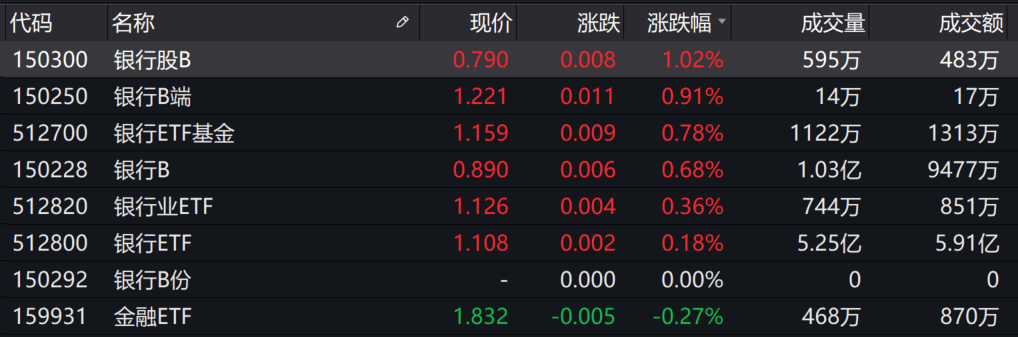 反弹|基金收评 | 两市高开低走，银行股再获追捧！市场何时迎反弹？