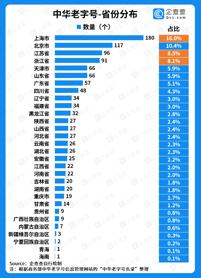 数据|企查查发布中华老字号数据：美食占比六成，已孕育60家上市公司