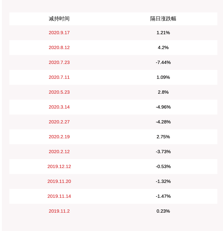 西藏|北京文化：股东西藏金宝藏文化传媒有限公司减持约233万股，减持计划时间过半