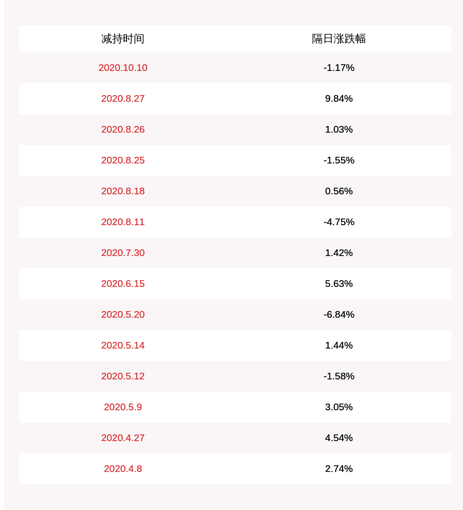 股东|注意！震安科技：股东平安创新资本拟减持不超过约288万股