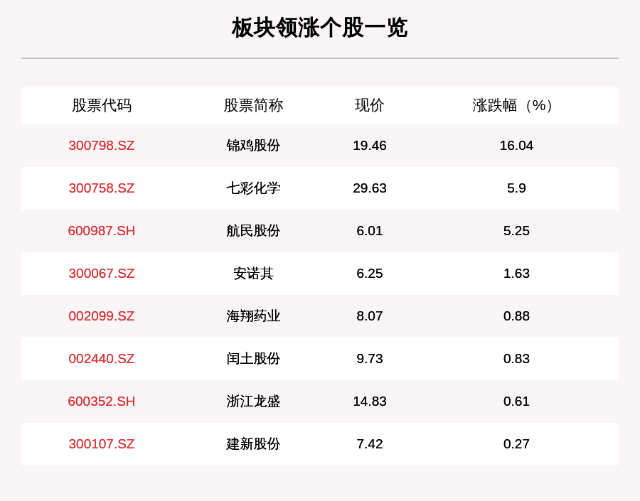 个股|染料板块走强，8只个股上涨，锦鸡股份上涨16.04%