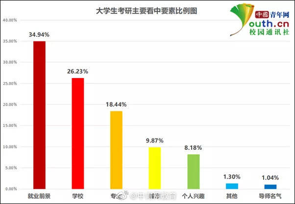 意愿|大学生考研意愿调查：近九成有考研意愿 近六成不会跨专业考研