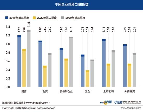 疫情|三季度就业恢复到疫情前，这个行业招聘需求增幅超400%