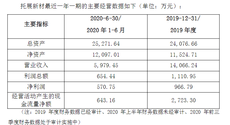 认购|达威股份拟出资5225万元认购托展新材1900万股后者拟先摘牌后增发