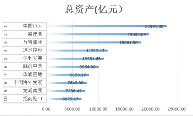 净资产|房企家底揭秘！80家上市房企总资产超25万亿，但净资产…