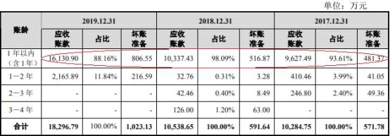 净利润|共同药业现金流屡负应收款高 数据打架5客户兼供应商