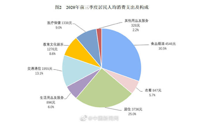 价格|前三季度居民人均消费支出14923元，你是多少？