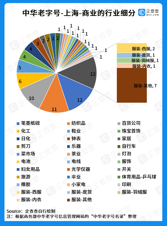 数据|企查查发布中华老字号数据：美食占比六成，已孕育60家上市公司