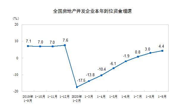 房地产|前9月全国商品房销售额11.5万亿元，均价连续5个月回升