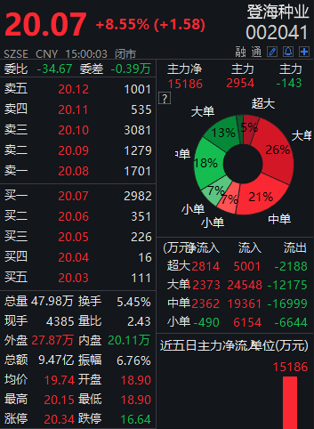 机构买入|业绩预告亮眼，登海种业大涨8%，两机构买入3549万元