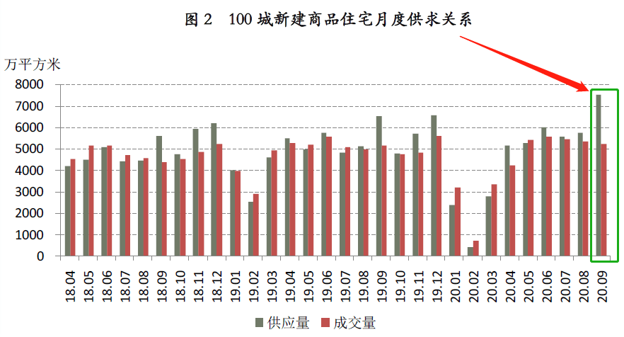 负债|三道红线下开发商瑟瑟发抖？卖楼回款心切供应量创近十年最高