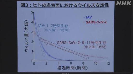 恒达官网日本研究:新冠病毒附着皮肤可持续9小时传染性(图2) 恒达官网日本研究:新冠病毒附着皮肤可持续9小时传染性(图2)