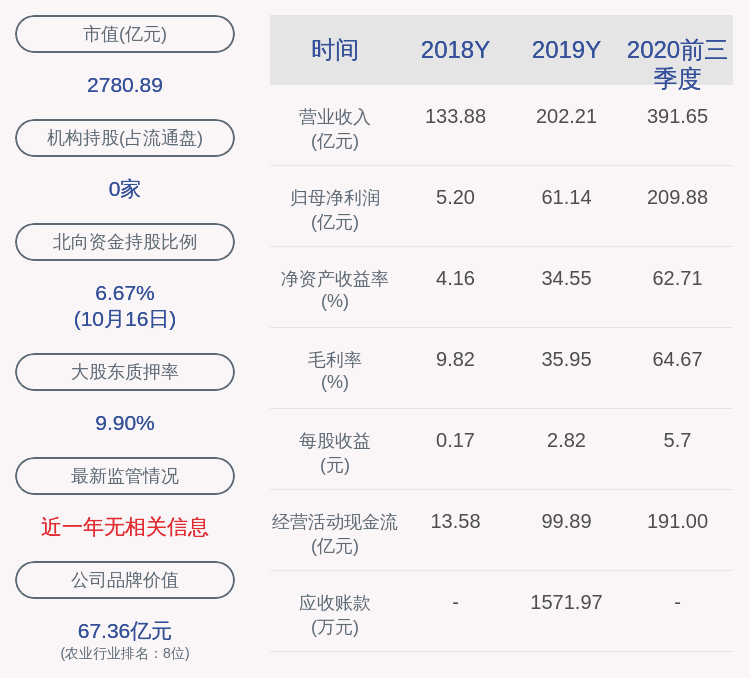 曾健辉|牧原股份：2020年前三季度净利润约209.88亿元，同比增加1413.28%