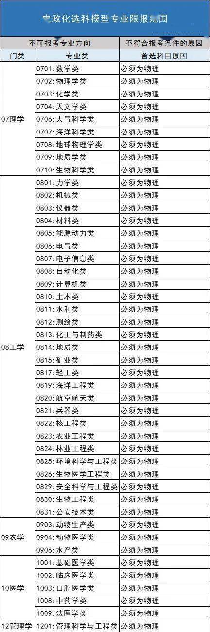 新高|最优选是哪个？深度解读！新高考选科全部组合优劣势分析