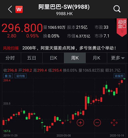 股份|阿里豪掷450亿港元，引爆新零售！相关股票大涨近30%，阿里：最初设想已全部实现