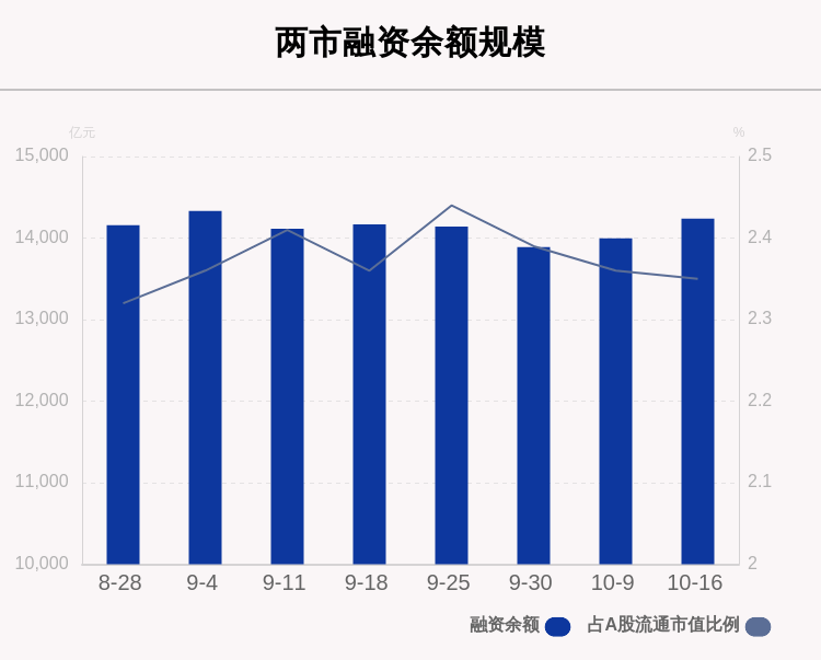 沪深两市|上周融资余额14238.47亿元，环比增加243.63亿元