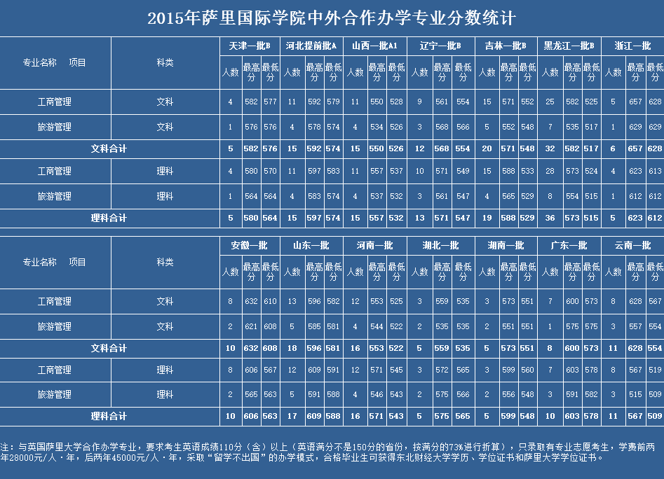 学费|因天价学费, 2020年这4所重点大学3次补录都没招满！